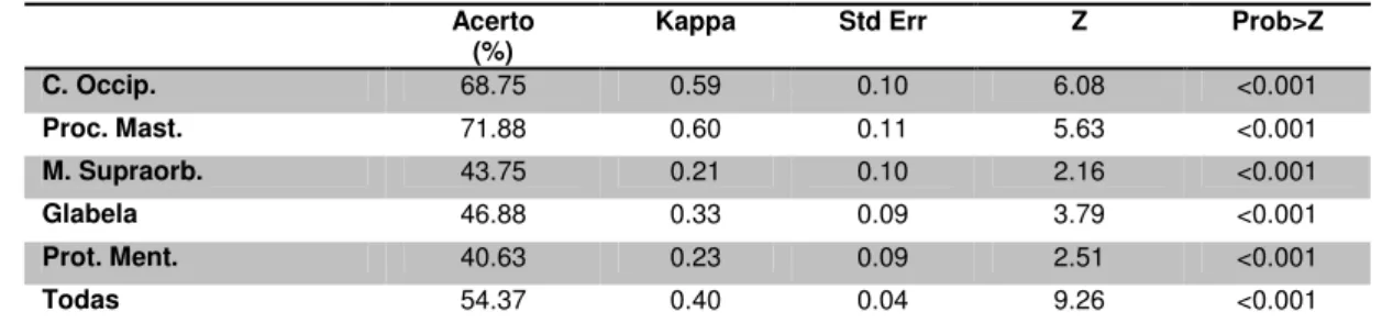 Tabela 5.2. Distribuição das variáveis qualitativas segundo o indicador Kappa interexaminador  Acerto 