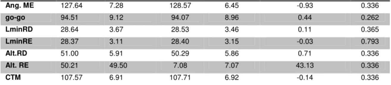 Tabela 5.4 - Distribuição das variáveis quantitativas (N=32) segundo o teste t pareado para verificar a  confiabilidade interexaminador 