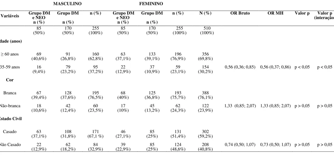 Tabela 2 – Descrição das variáveis sociodemográficas, estratificadas por sexo.                          MASCULINO            FEMININO                 Variáveis   Grupo DM  e NEO         n (%)  Grupo DM    n (%)  n (%)   Grupo DM  e NEO        n (%)  Grupo 