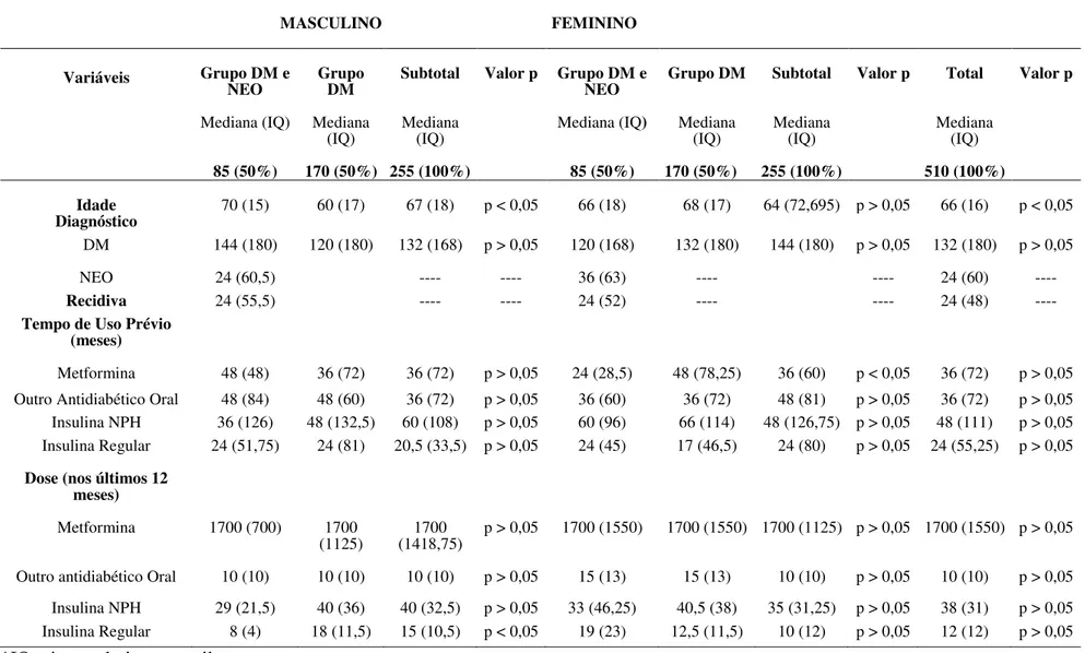 Tabela 4 – Descrição das variáveis clínico-epidemiológicas contínuas, estratificadas por sexo