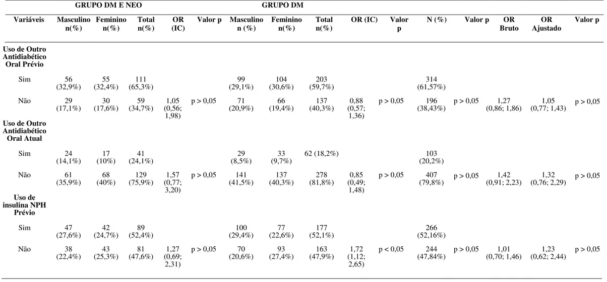 Tabela 5.1 – Descrição das variáveis clínico-epidemiológicas categóricas, segundo os grupos (casos e controles)