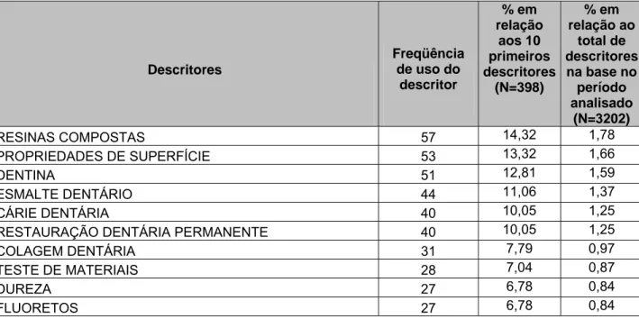 Tabela 9 - Descritores utilizados pela base de dados Medline para representação dos assuntos  relativos aos artigos de odontologia publicados pelas revistas estrangeiras, no período de  2000 a 2003  Descritores   Freqüência de uso do  descritor  % em  rela