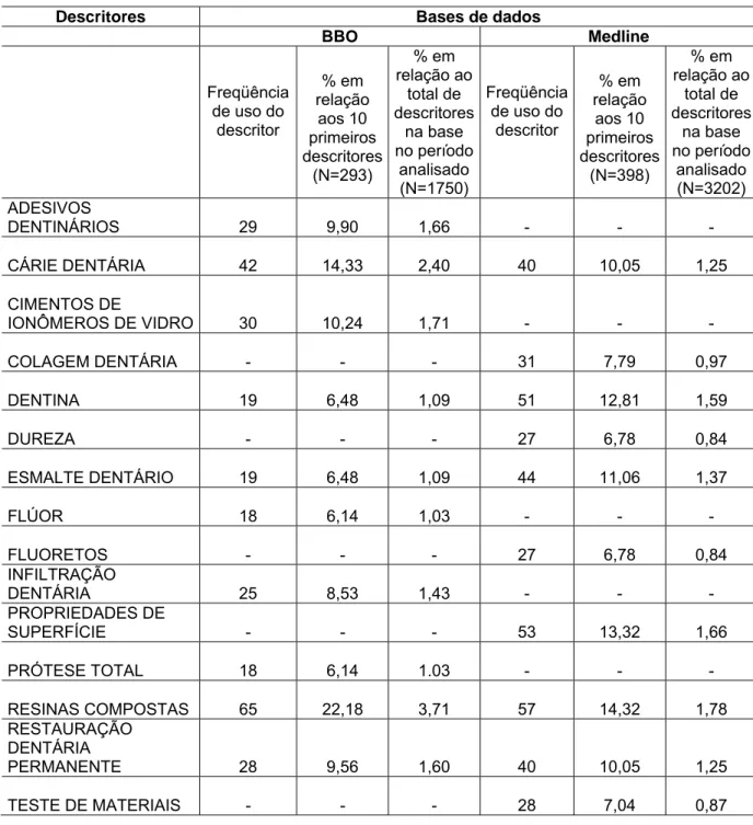 Tabela 10 - Descritores utilizados pela base de dados BBO e Medline para representação dos  assuntos relativos aos artigos de odontologia publicados pelas revistas brasileiras e  estrangeiras, no período de 2000 a 2003 