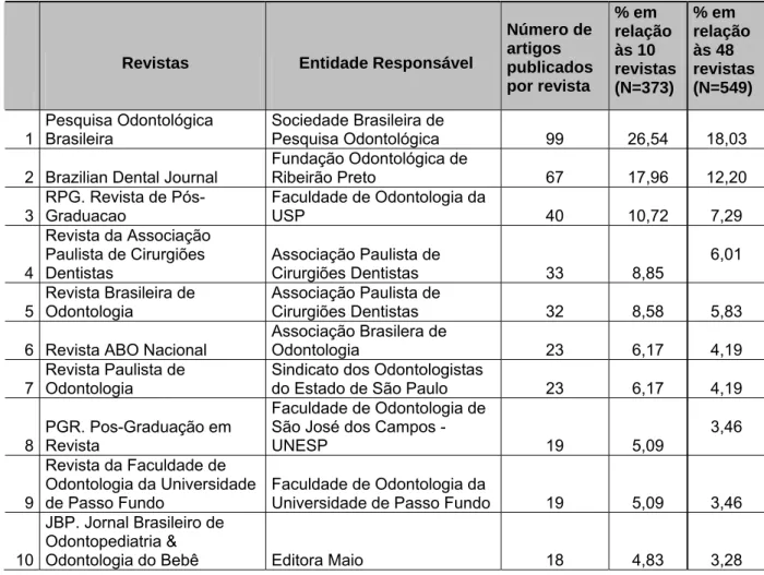 Tabela 6 - Revistas brasileiras utilizadas pelos autores da amostra para publicação dos artigos de  odontologia, no período de 2000 a 2003 