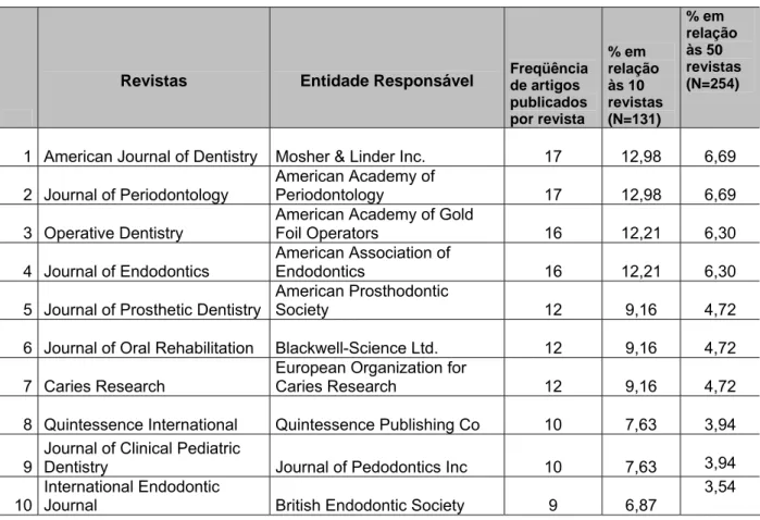 Tabela 7 - Revistas estrangeiras utilizadas pelos autores da amostra para publicação dos artigos de  odontologia, no período de 2000 a 2003 