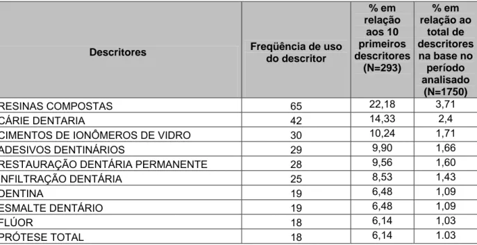 Tabela 8 - Descritores utilizados pela base de dados BBO para representação dos assuntos relativos  aos artigos de odontologia publicados pelas revistas brasileiras, no período de 2000 a 2003 