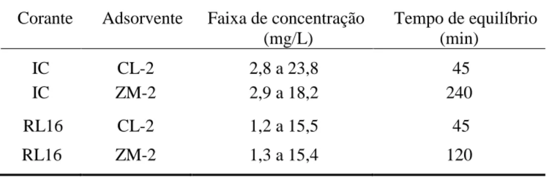 TABELA  8  –   Faixa  de  concentração  dos  corantes  e  tempo  de  equilíbrio  no  estudo  das  isotermas de adsorção 