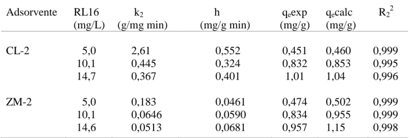 TABELA 14 - Parâmetros cinéticos do modelo de pseudo-segunda ordem para a remoção  do RL16 na CL-2 e na ZM-2  Adsorvente   RL16  (mg/L)        k 2    (g/mg min)             h   (mg/g min)    q e exp  (mg/g)   q e calc    (mg/g)    R 2 2  CL-2  ZM-2        