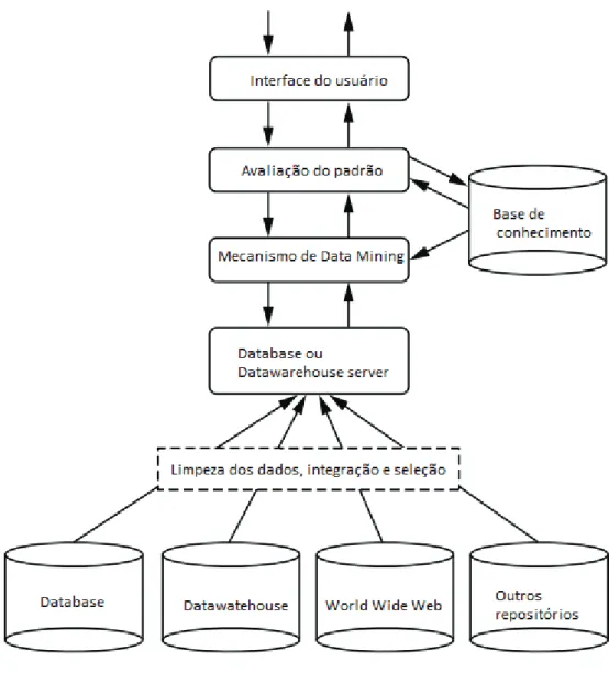 Figura 10 – Arquitetura de um sistema típico de mineração de dados