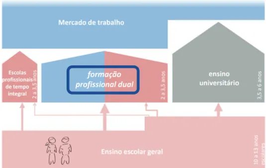 Figura 6 – Opções de formação profissional na Alemanha 