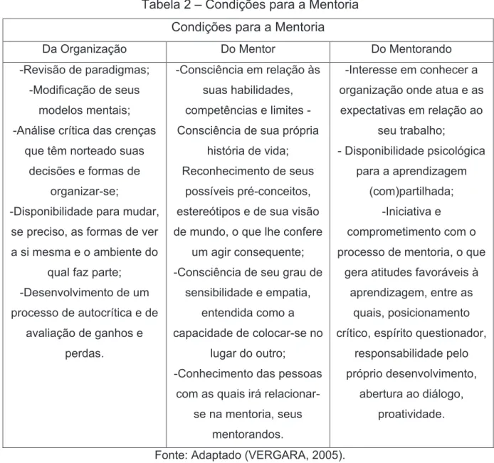 Tabela 2 – Condições para a Mentoria  Condições para a Mentoria 