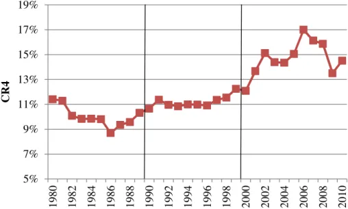 Figura 3 – Evolução do índice CR4 na indústria siderúrgica mundial no período de 1980 a 2010  Fonte: Elaboração própria baseada em World Steel Association