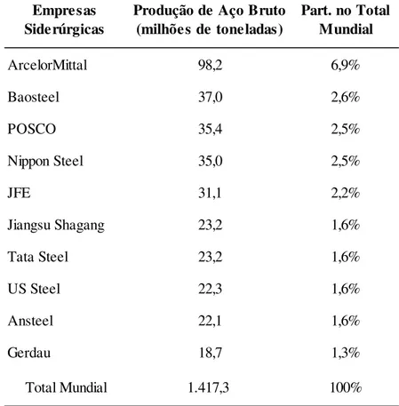Tabela 1 – Participação dos dez maiores grupos siderúrgicos em termos da produção mundial de aço bruto no  ano de 2010 