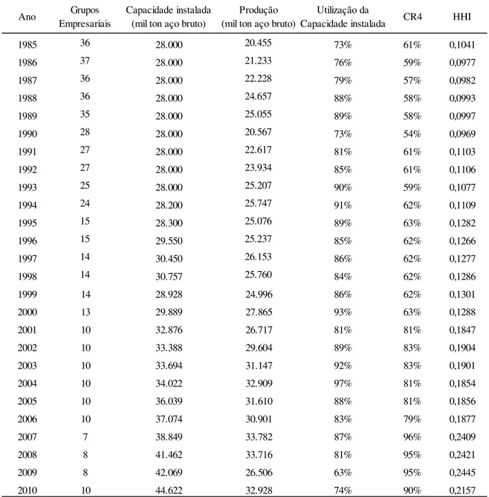 Tabela  2  -  Número  de  grupos  empresariais,  capacidade  instalada,  produção  de  aço  bruto  e  concentração  na  indústria siderúrgica brasileira – período de 1985 a 2010 