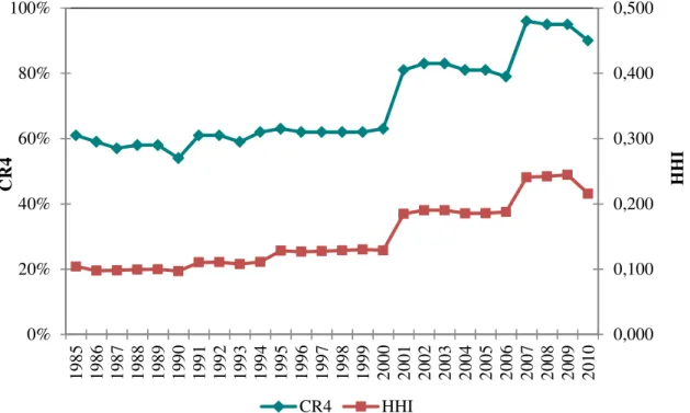 Figura 4 – Evolução dos índices de concentração CR4 e HHI na indústria siderúrgica brasileira no período de  1985 a 2010 