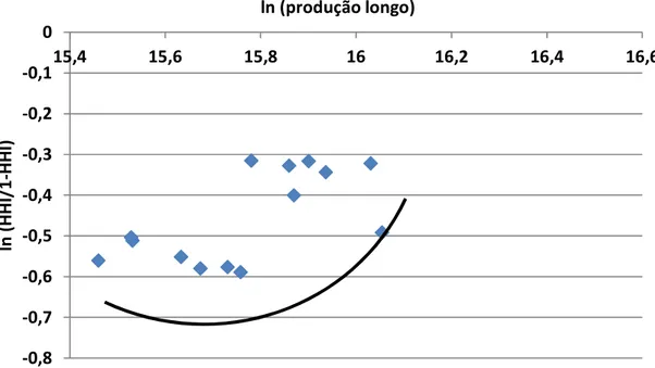 Figura 8 – Curva mínima de concentração no submercado de aço longo – 1996 a 2009  Fonte: Elaboração própria com base em dados do Instituto Aço Brasil