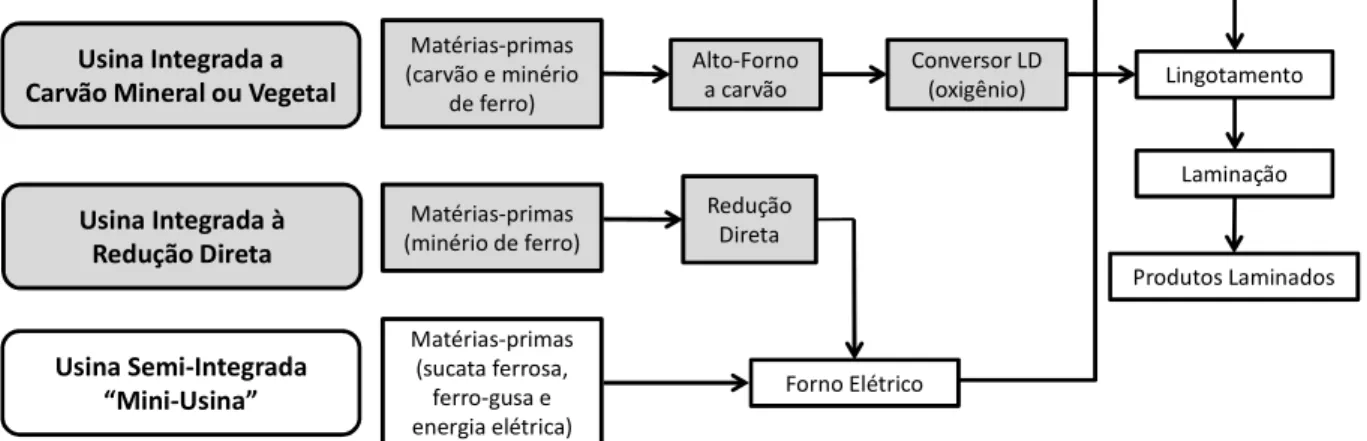 Figura 10 – Rotas tecnológicas para a produção de aço: integrada versus semi-integrada  Fonte: Adaptado de Araujo e Pinho (2004)