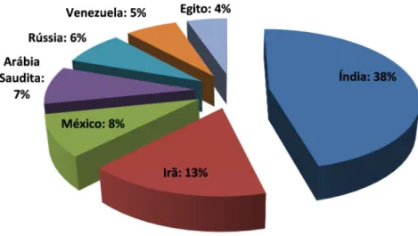 Figura 11 – Participação mundial dos principais países produtores de DRI em 2010  Fonte: Elaboração própria baseado em Worldsteel