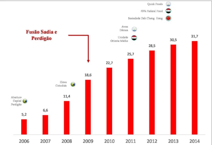 Figura 9 – Evolução da Receita líquida (R$ bilhões) e aquisições de empresas do Grupo BRF,  de 2006 a 2014