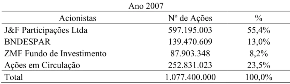Tabela 6 – Composição Acionária e número de ações da empresa JBS em 2007 e 2015  Ano 2007 
