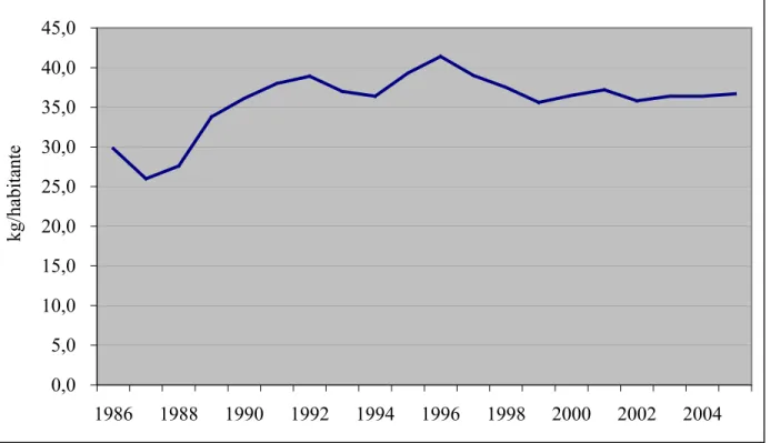 Figura 2 - Evolução do consumo per capita de carne bovina no Brasil (kg em equivalente  carcaça) – 1986 a 2005 