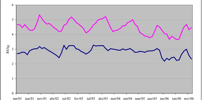 Figura 5 - Preços reais recebidos pelo dianteiro e traseiro bovino, R$/kg à vista, no atacado da  Grande São Paulo, janeiro de 2001 a dezembro de 2006 