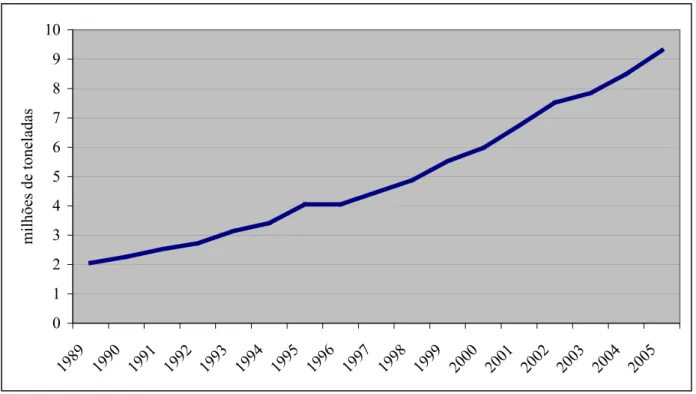 Figura 6 - Evolução da produção nacional de carne de frango (milhões de toneladas) – 1989 a  2005 