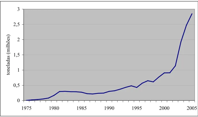 Figura 7 - Evolução das exportações brasileiras de carne de frango (milhões de toneladas) – 1975  a 2005 