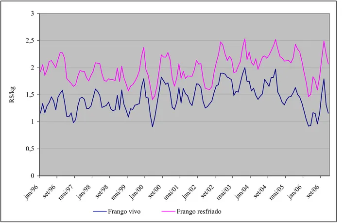 Figura 10 - Preços reais do frango vivo e do resfriado em R$/kg, com base no IPCA de dez/06 -  janeiro de 1996 a dezembro de 2006 