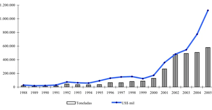 Figura 12 - Evolução das exportações brasileiras de carne suína em volume e receita desde 1988 