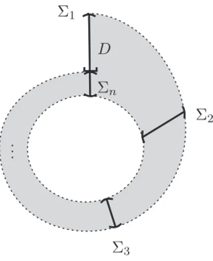 Figura 4.2: τ -seqüência atratora. D é o domínio fundamental.