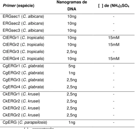 Tabela 2  –  Nanogramas de DNA e concentração de sulfato de amônia [(NH 4 ) 2 SO 4 ]                     utilizados para as amplificações do gene ERG11 das cinco espécies de                     Candida