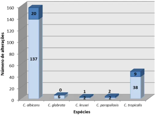 Figura 5  –  Número de mutações encontradas no gene ERG11 de C. albicans,                  C