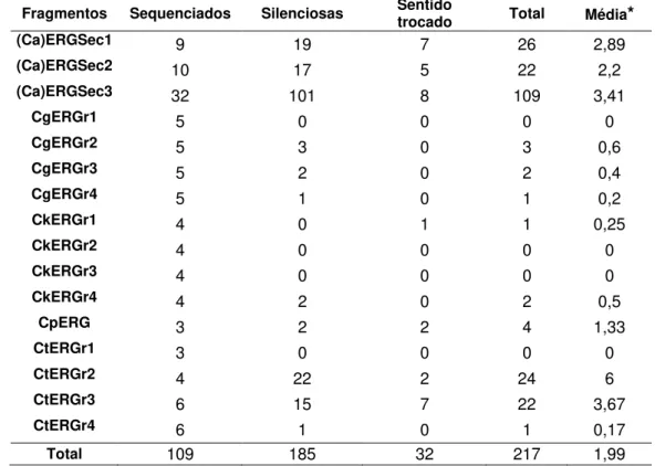 Tabela 3  –  Número e tipo de mutação encontrados após seqüenciamento dos                     109 fragmentos do gene ERG11, das cinco espécies de Candida 