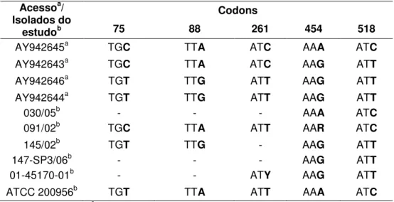 Tabela 6  –  Polimorfismos encontrados nas seqüências nucleotídicas do gene          ERG11 de C