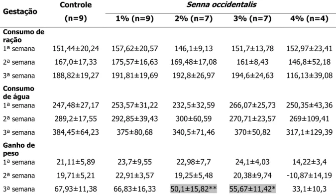 Tabela 2 - Consumo de ração (g) e de água (ml) e ganho de peso gestacional (g), semanais (1ª – 3ª semana),  de ratas prenhes do grupo controle e que receberam na ração 1%, 2%, 3% ou 4% de sementes de  Senna occidentalis , do 6º ao 20º dia de gestação 