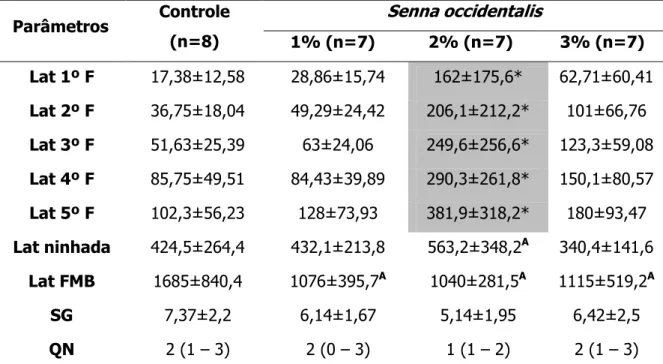 Tabela 4 - Parâmetros do comportamento materno das ratas do grupo controle e que receberam na ração 1%,  2% ou 3% de sementes de  Senna occidentalis , do 6º ao 20º dia de gestação 