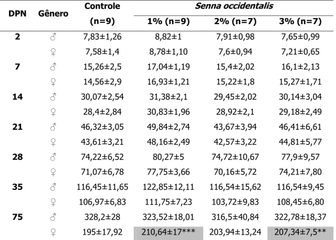 Tabela 5 - Peso (g) dos filhotes machos e fêmeas, em diferentes dias de vida pós-natal (DPN), provenientes de  ratas expostas ou não (controle) à  Senna occidentalis , do 6º ao 20º dia de gestação 