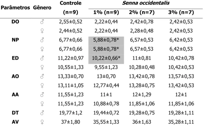 Tabela 7 - Desenvolvimento físico da prole de ratas do grupo controle e de ratas que receberam na ração 1%,  2% ou 3% de sementes de  Senna occidentalis , do 6º ao 20º dia de gestação 