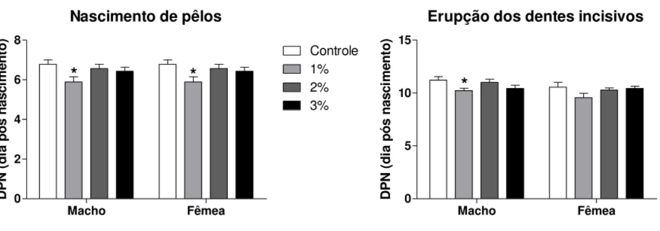 Figura 4 - Dia pós-natal (DPN) do aparecimento de pelos e da erupção dos dentes incisivos da prole de ratas do  grupo  controle  e  de  ratas  que  receberam  na  ração  1%,  2%  ou  3%  de  sementes  de  Senna  occidentalis , do 6º ao 20º dia de gestação 