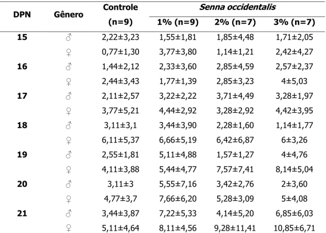 Tabela 10 - Frequência de levantar  da prole lactente no campo aberto, nos diferentes  dias pós-natais (DPN),  provenientes  de  ratas  expostas  ou  não  (controle)  à  Senna  occidentalis,   do  6º  ao  20º  dia  de  gestação 