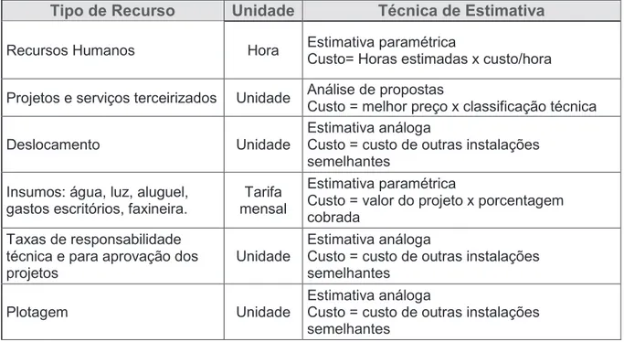 Tabela 15: Técnicas de estimativa de orçamento utilizadas por tipo de recurso  Tipo de Recurso  Unidade  Técnica de Estimativa 