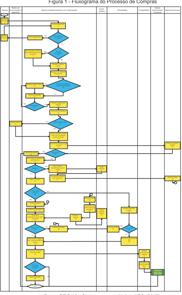 Figura 1 - Fluxograma do Processo de Compras 