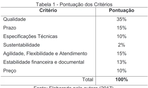 Tabela 1 - Pontuação dos Critérios  Critério  Pontuação  Qualidade  35%  Prazo  15%  Especificações Técnicas  10%  Sustentabilidade  2% 