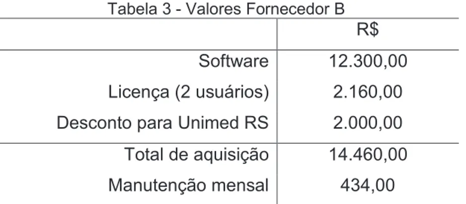 Tabela 3 - Valores Fornecedor B  R$ 