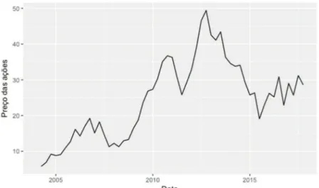 Gráfico 1 – Evolução do preço das ações da empresa  Natura, no período de 2004 a 2017 