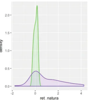 Gráfico 8 – Gráfico de densidade para verificação da  variabilidade na distribuição de retornos da Natura e de payout