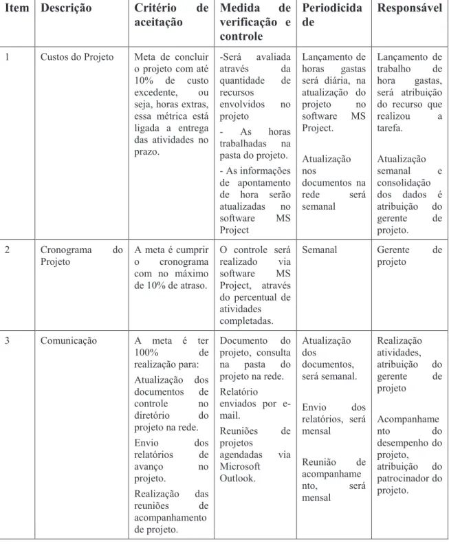 Tabela 13: Controle do desempenho do projeto  Fonte: Elaborado pelo autor 