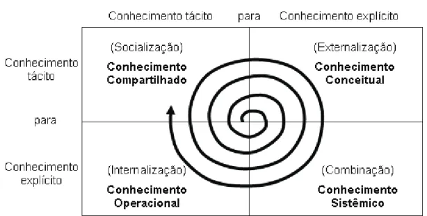 Figura 1 - Conversão do conhecimento 