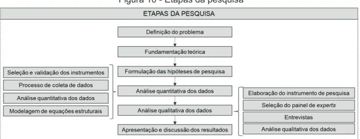 Figura 10 - Etapas da pesquisa 